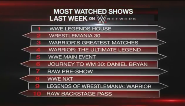 WWE Reveals Top 10 "most Watched" WWE Network Shows Of The Week - WWE ...